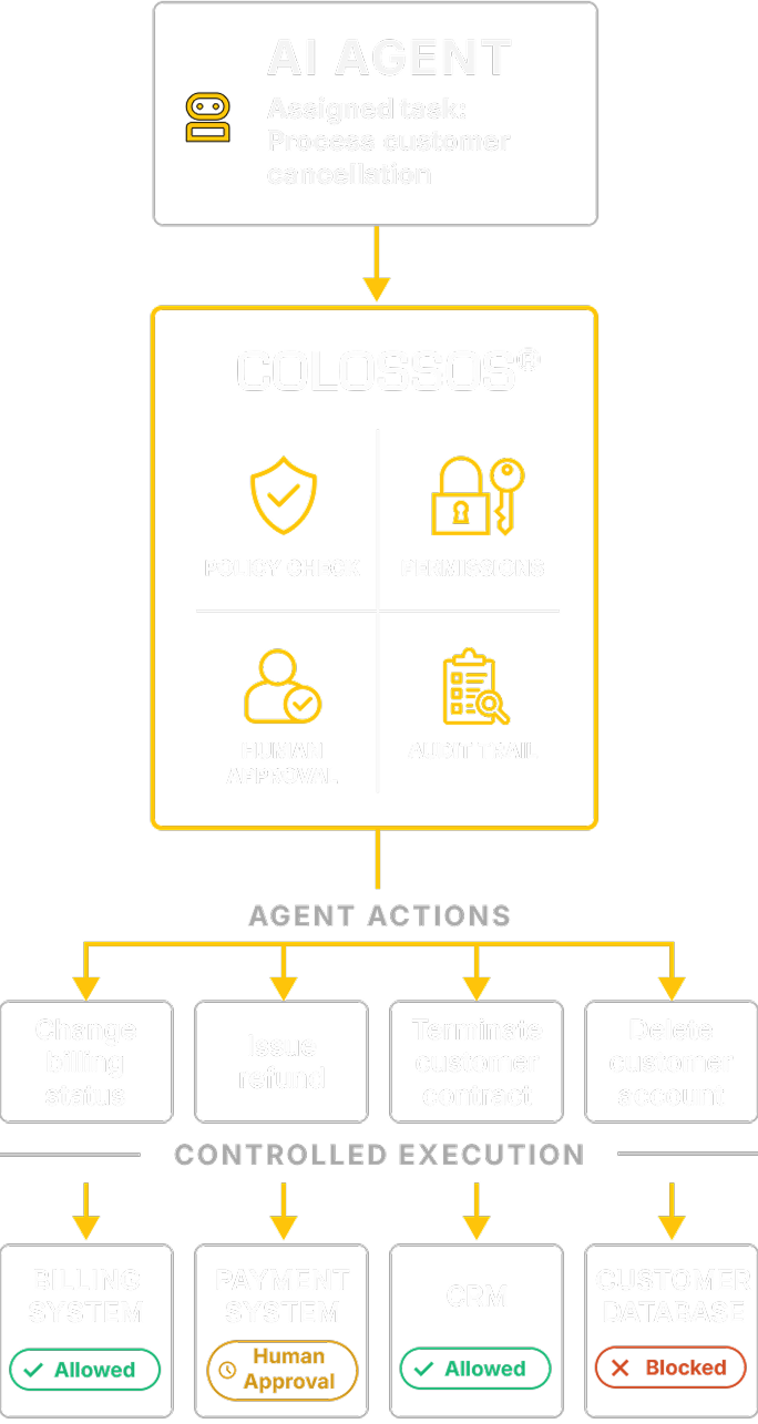 COLOSSOS® controls individual AI agent actions through policy checks, permissions, human approvals, and an audit trail.