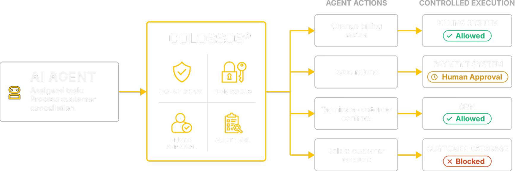 COLOSSOS® controls individual AI agent actions through policy checks, permissions, human approvals, and an audit trail.