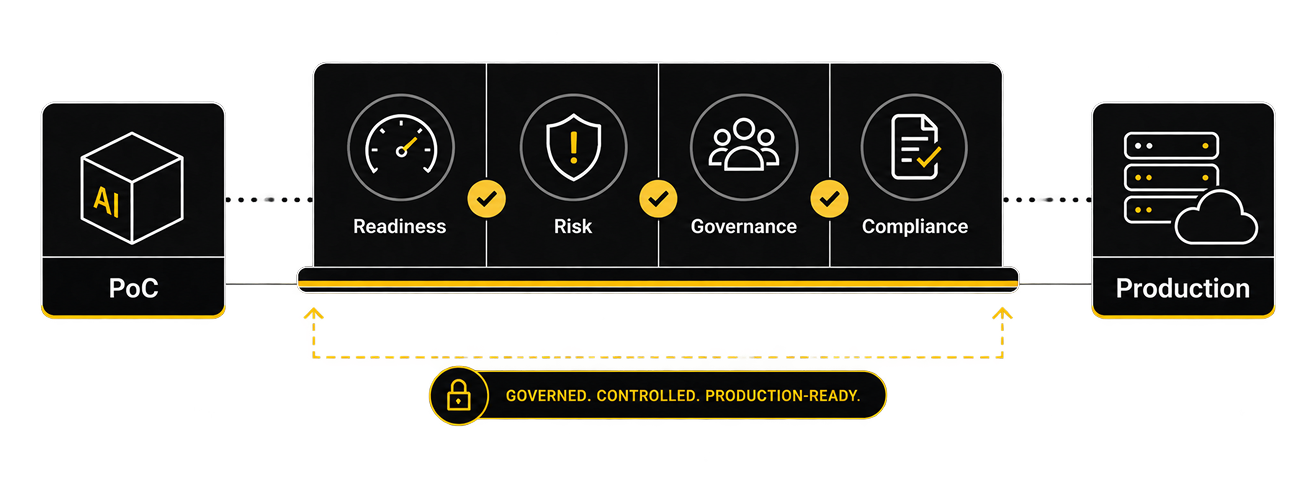 Illustration of the path from an AI proof of concept to production through readiness, risk, governance, and compliance.