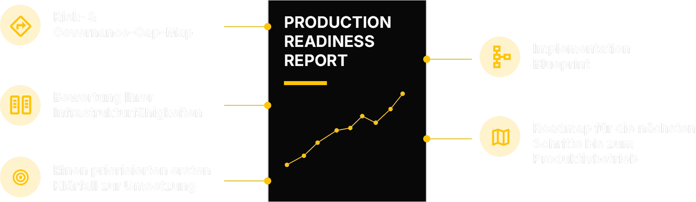 Production Readiness Report covering governance, risk and infrastructure assessment, a prioritized first case, implementation blueprint, and roadmap to production.